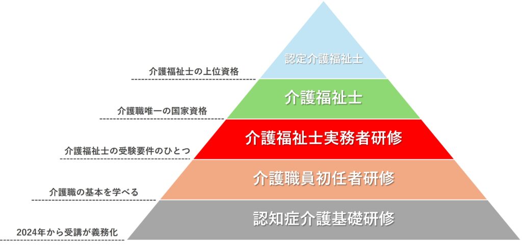 【図解】介護資格のステップアップ図