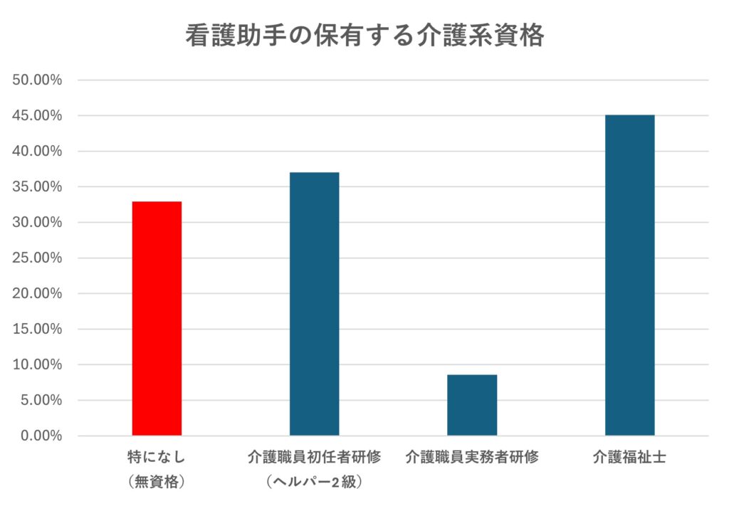 図表_看護助手の保有する介護系資格