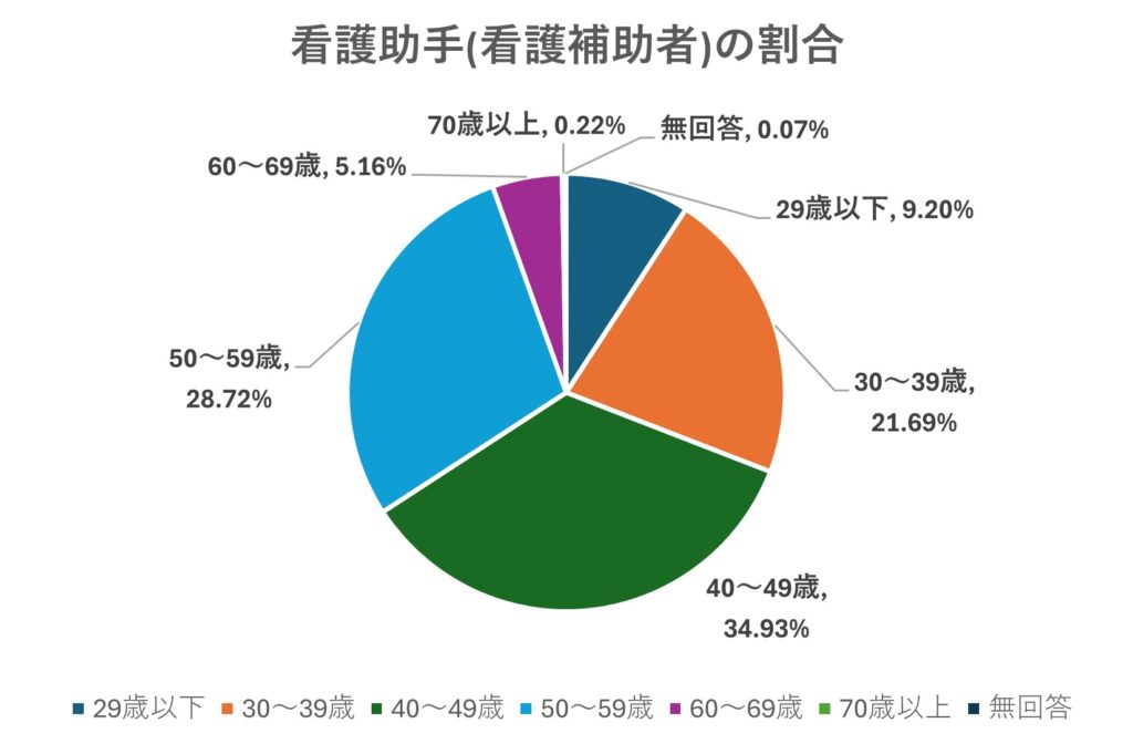 看護助手(看護補助者)の割合