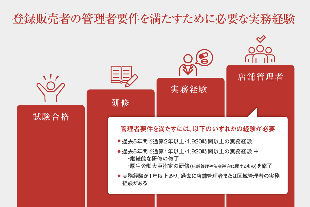 登録販売社の店舗管理者要件を満たすために必要な実務経験_図解画像