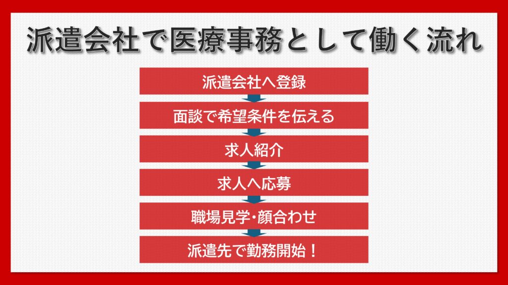 派遣で医療事務として働く流れ図解