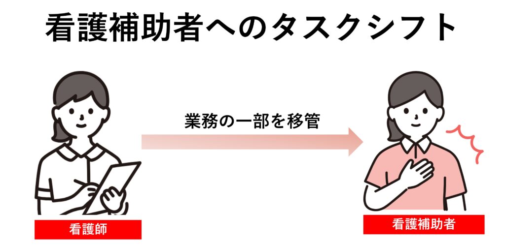 看護補助者のタスクシフトイメージ