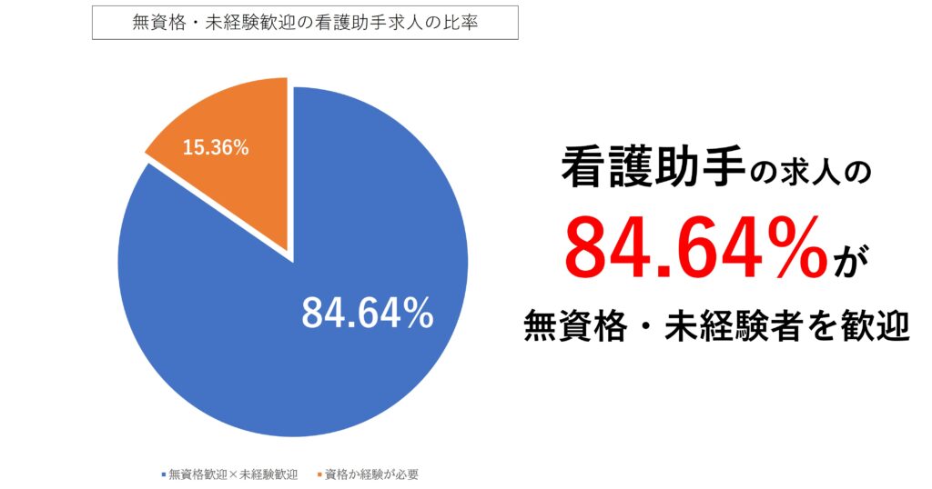 看護助手求人の無資格・未経験歓迎の割合_円グラフ